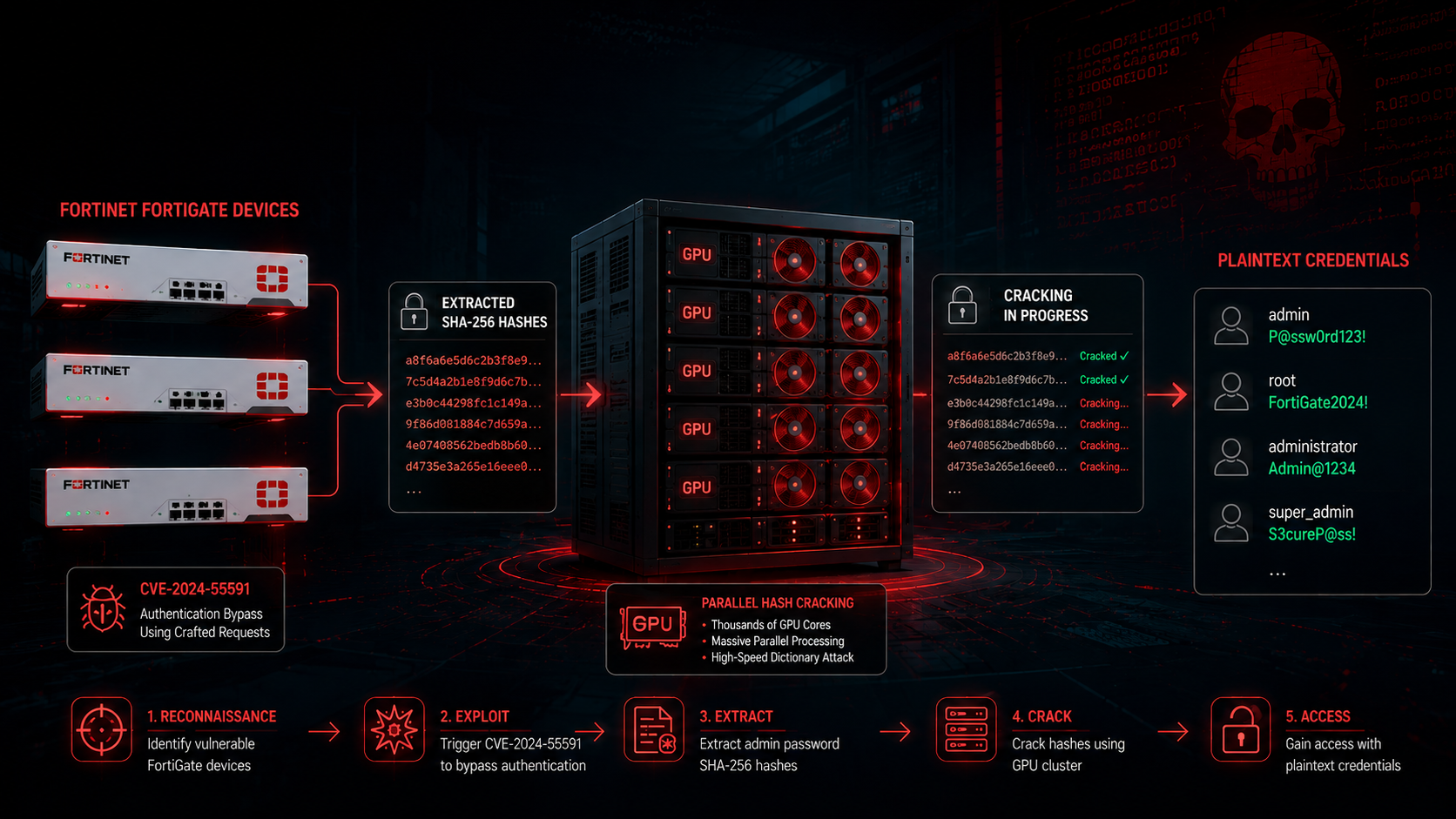 FortiBleed attack SHA-256 hash cracking GPU cluster diagram CHATGPT PROMPT