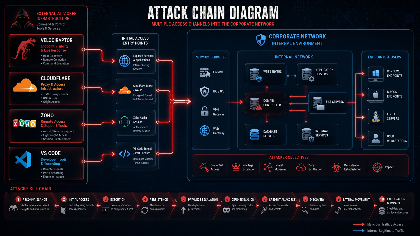 A dark cybersecurity attack chain diagram showing Velociraptor, Cloudflare, Zoho remote access tooling, and VS Code icons connected by red arrows representing multiple access channels inside a corporate network, dark blue background