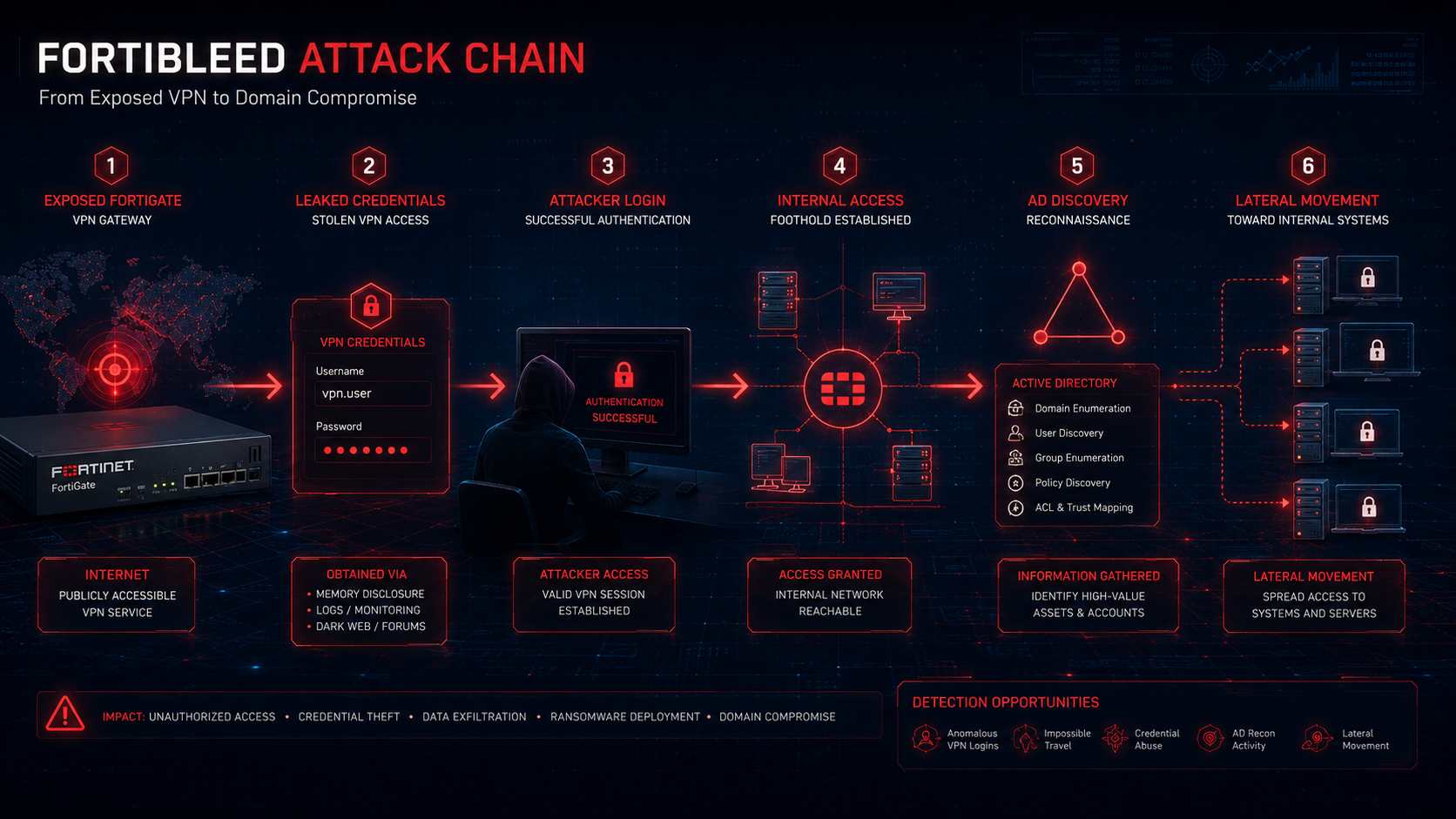 A dark cybersecurity attack chain diagram showing exposed FortiGate firewall, leaked VPN credentials, attacker login, internal network access, Active Directory discovery, and lateral movement, red arrows and dark blue background, professional enterprise security infographic style