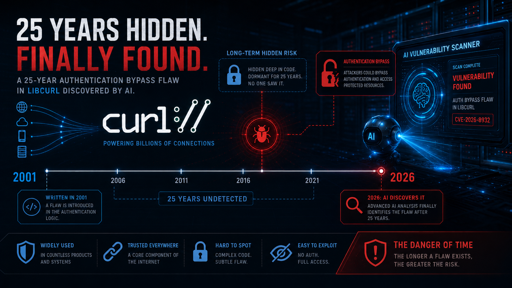 curl flaw CVE-2026-8932 25 year authentication bypass libcurl discovery timeline