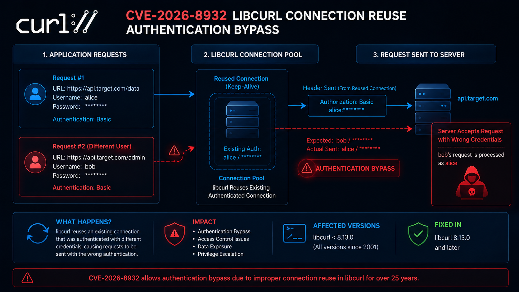 Diagram of CVE-2026-8932 showing how libcurl reuses an existing authenticated connection to bypass authentication and reach the server, with user blocks and a red alert area.