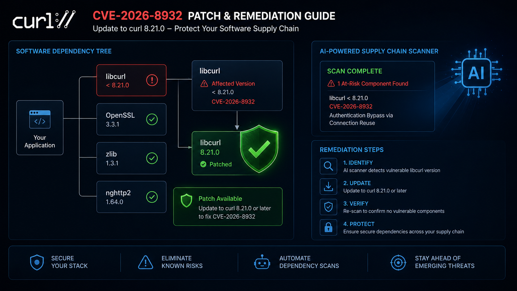 curl flaw CVE-2026-8932 patch update curl 8.21.0 software supply chain remediation steps