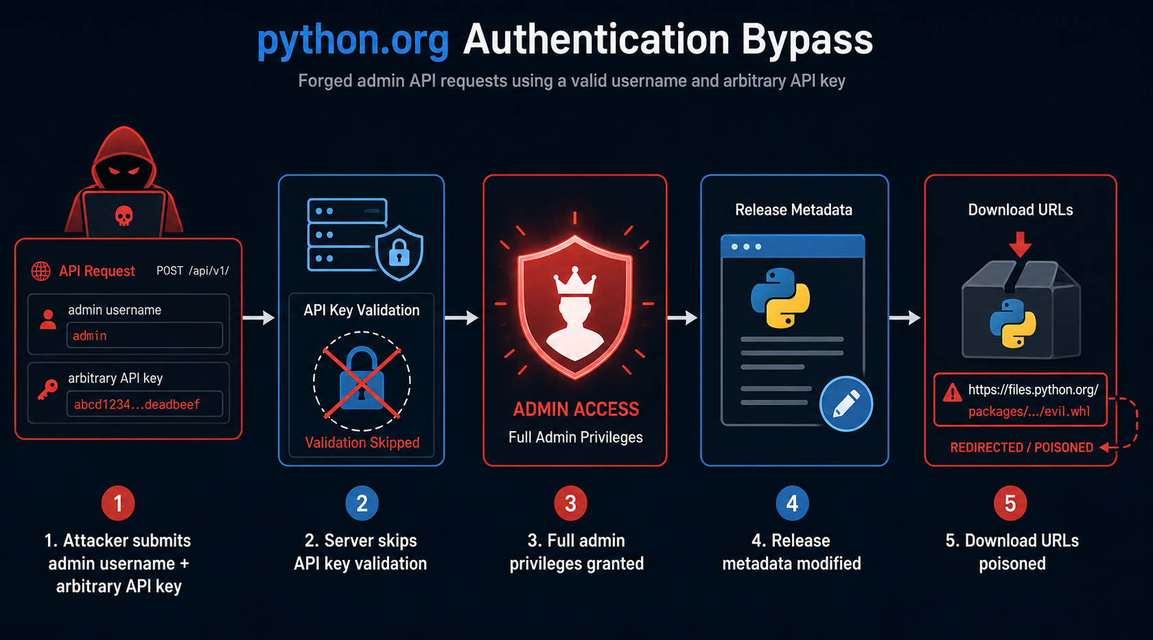 Technical diagram of the python.org authentication bypass vulnerability showing how an attacker forges admin API requests using a valid username and arbitrary API key