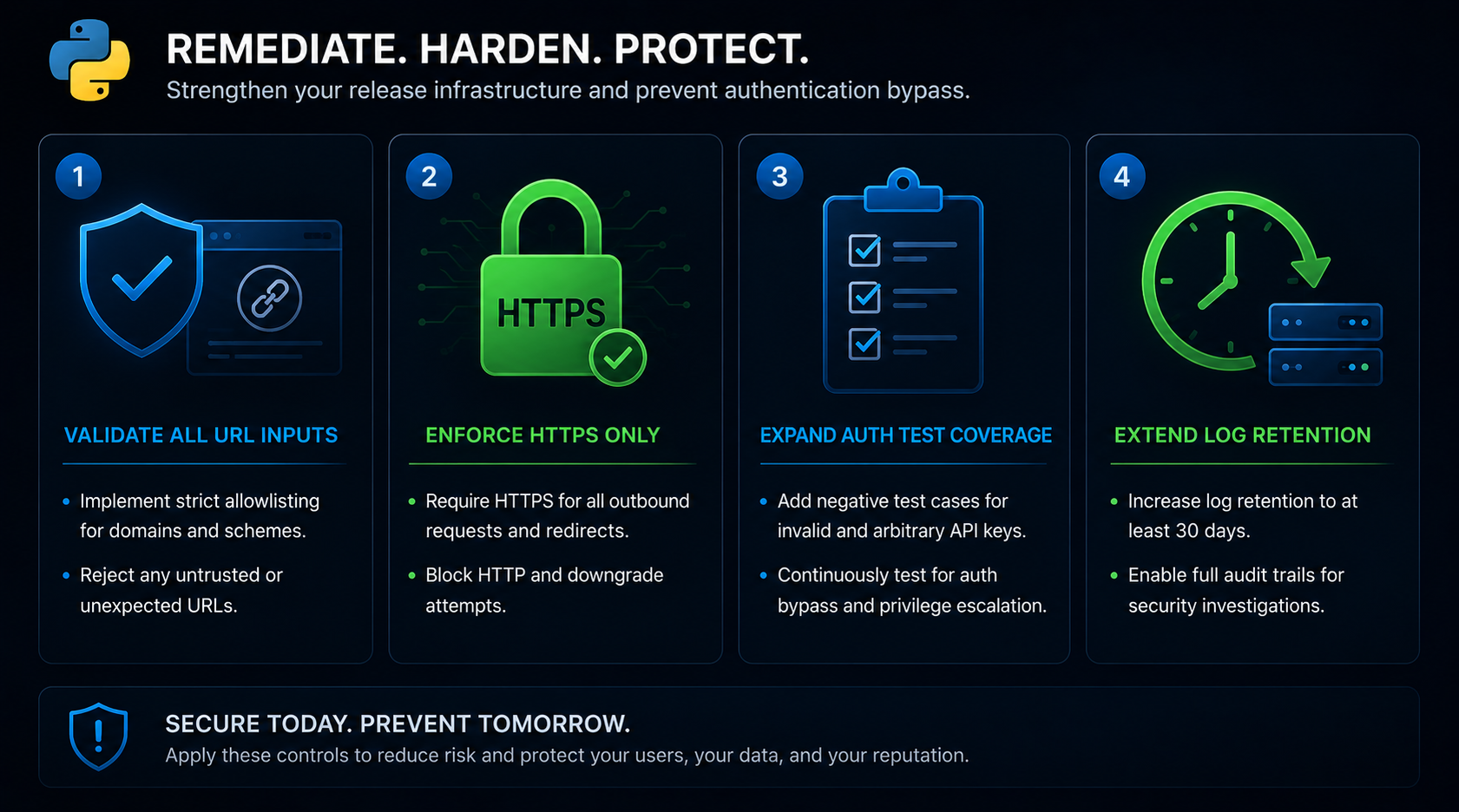 Infographic showing four security actions: validate URL inputs, enforce HTTPS, expand auth test coverage, and extend log retention.