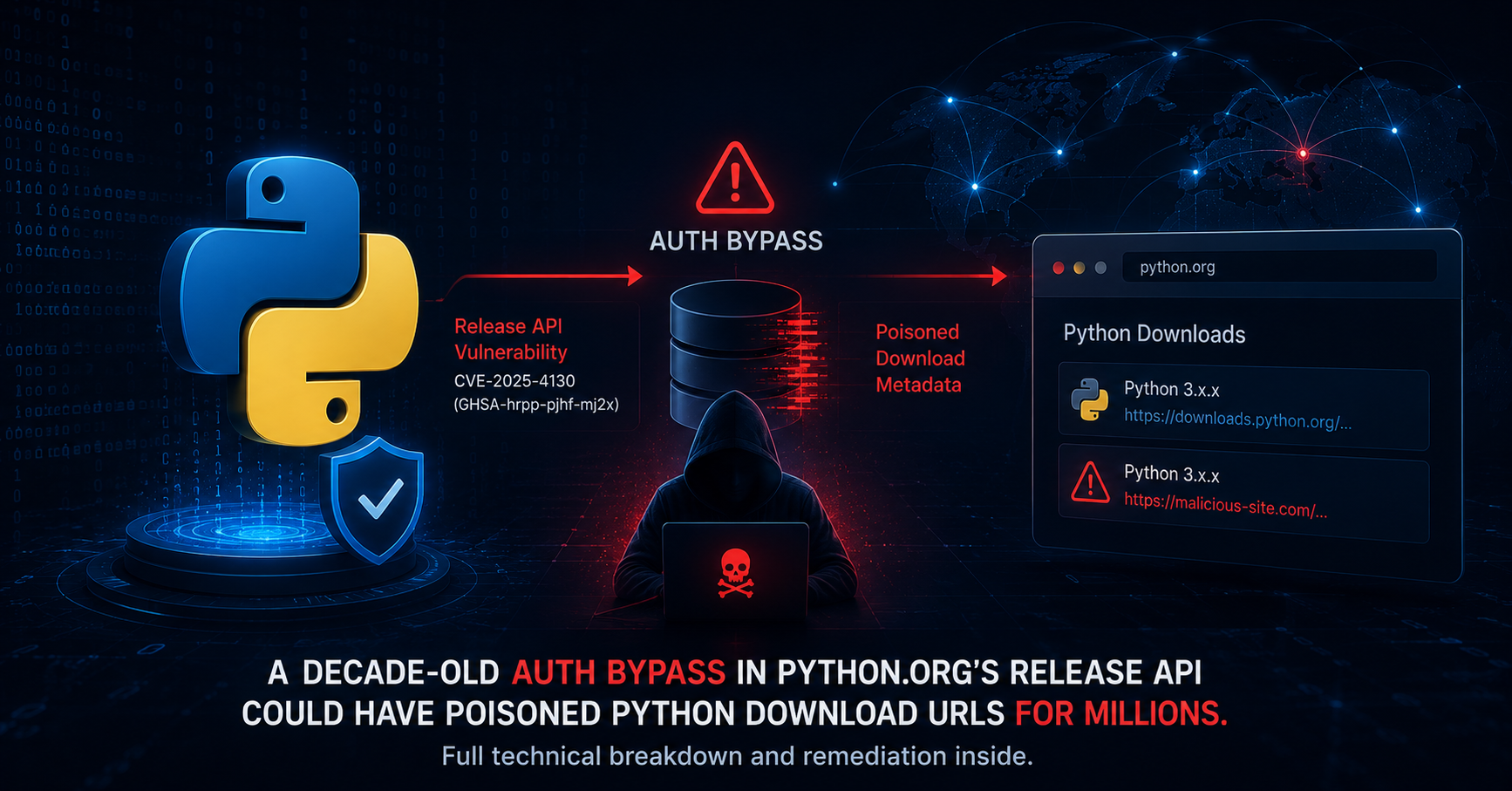 python.org Vulnerability Allowed Admin API Request Forgery