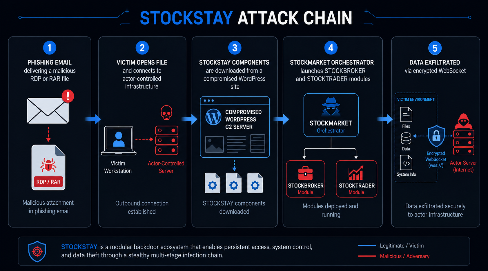 Technical diagram showing how Russia-linked Turla uses compromised infrastructure including WordPress C2 servers and malicious RDP files to deliver STOCKSTAY