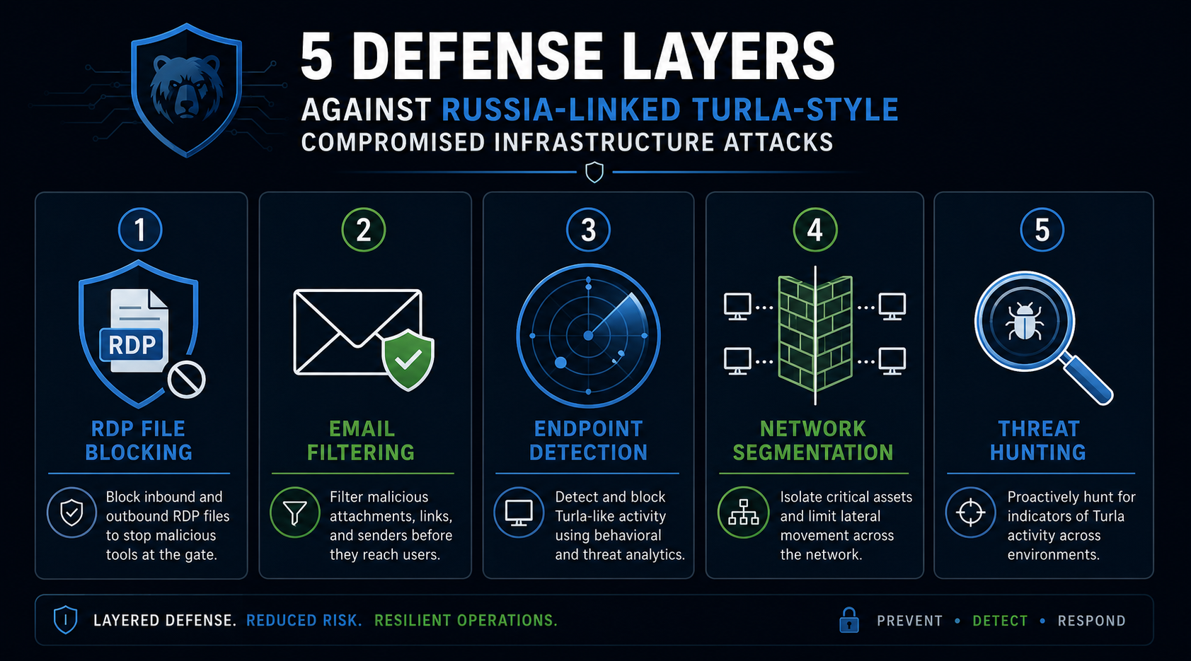 Defense checklist against Russia-linked Turla compromised infrastructure attacks covering RDP controls, email filtering, threat hunting, and network segmentation