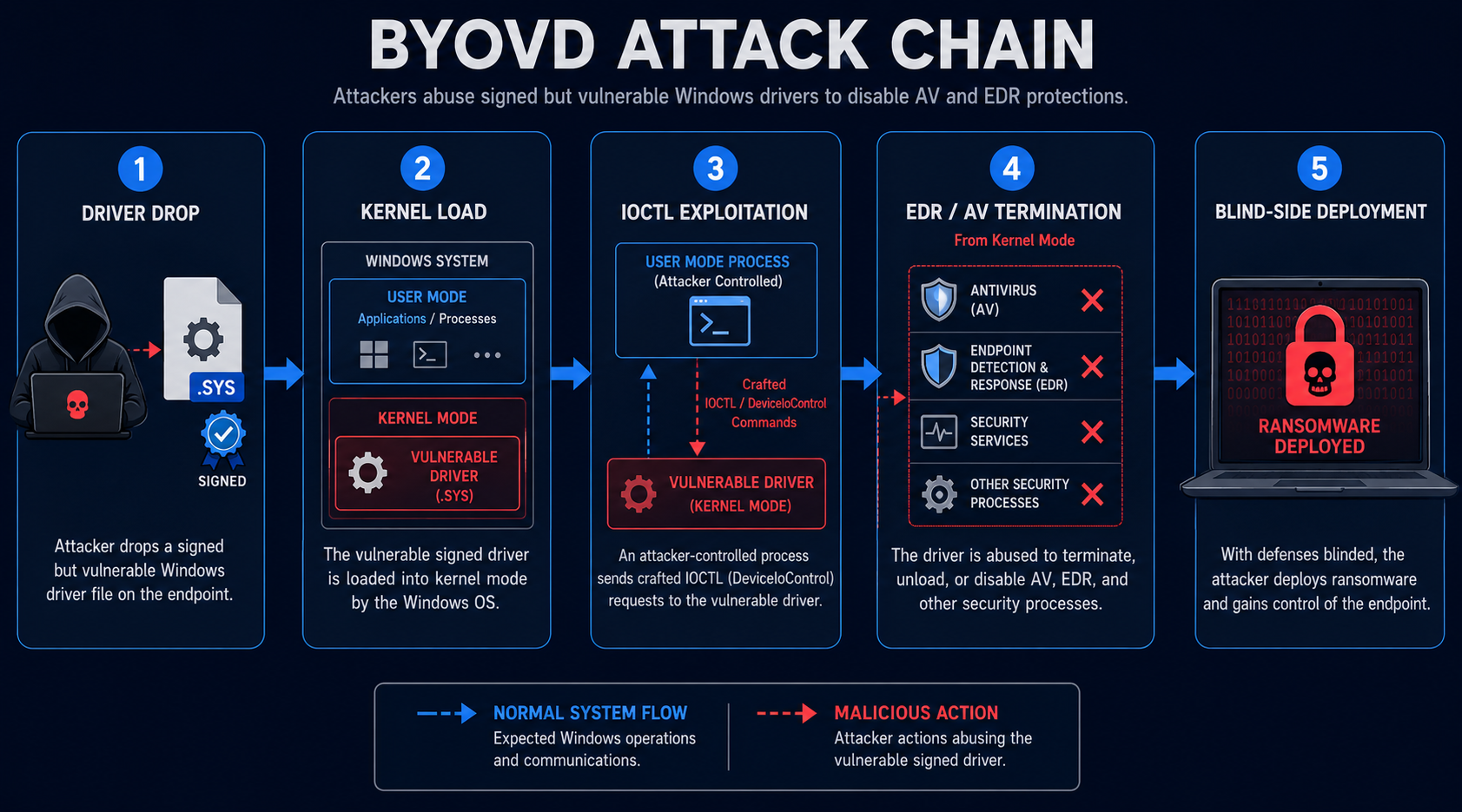Technical diagram showing how Windows drivers kill AV and EDR using BYOVD with driver drop, IOCTL exploitation, kernel-mode process termination, and EDR blinding