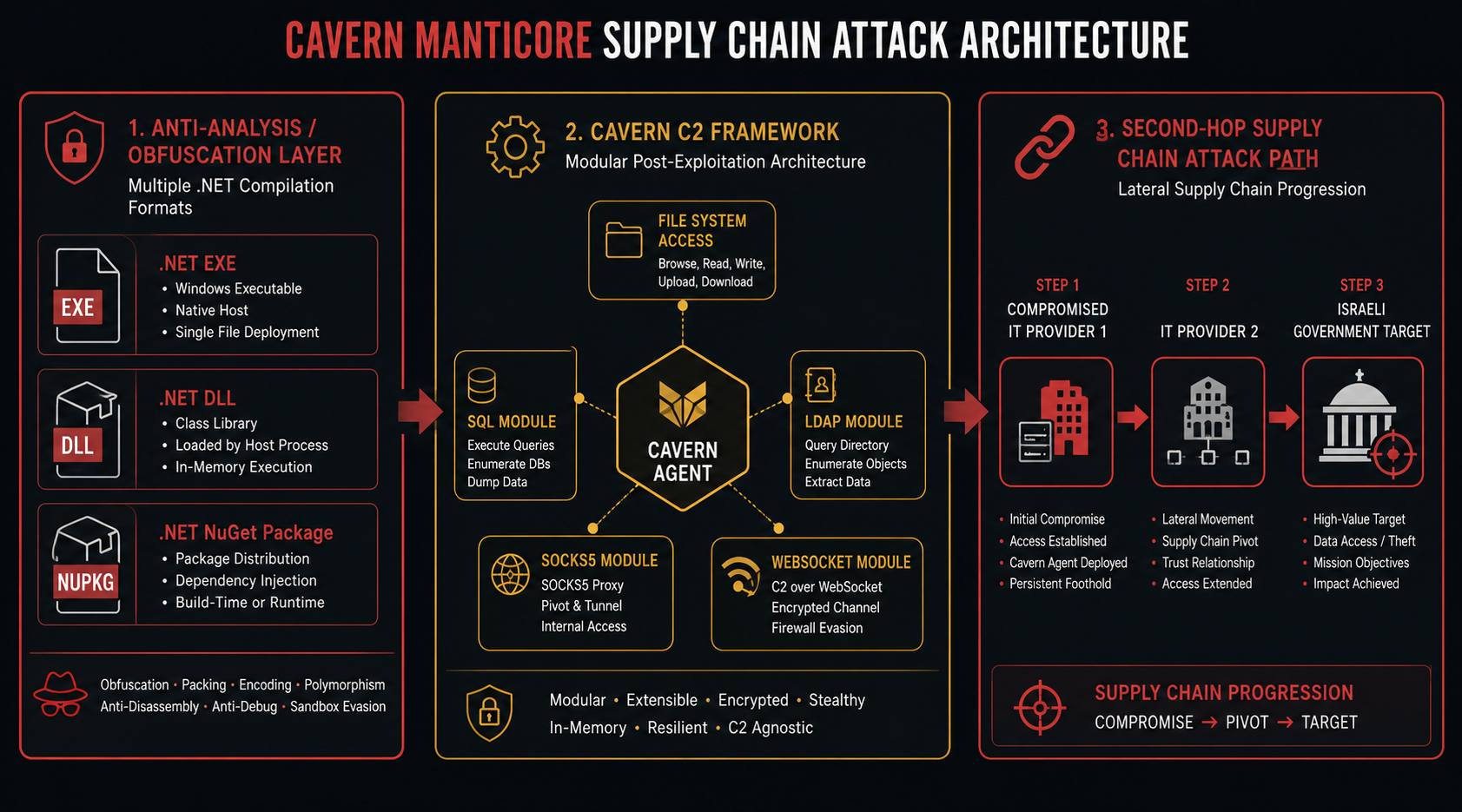 Technical diagram of Cavern Manticore supply chain attack showing compromised IT provider RMM access modular Cavern C2 framework and Israeli government target