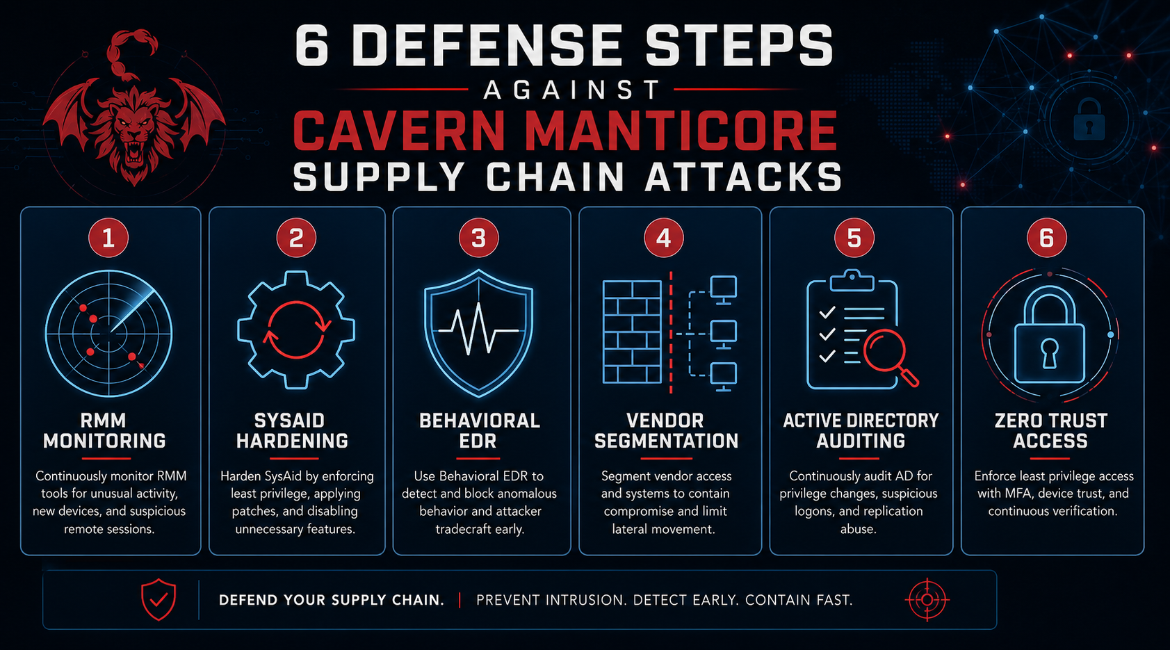 Remediation checklist for Cavern Manticore supply chain attacks covering RMM monitoring SysAid hardening behavioral EDR vendor segmentation and Active Directory anomaly detection