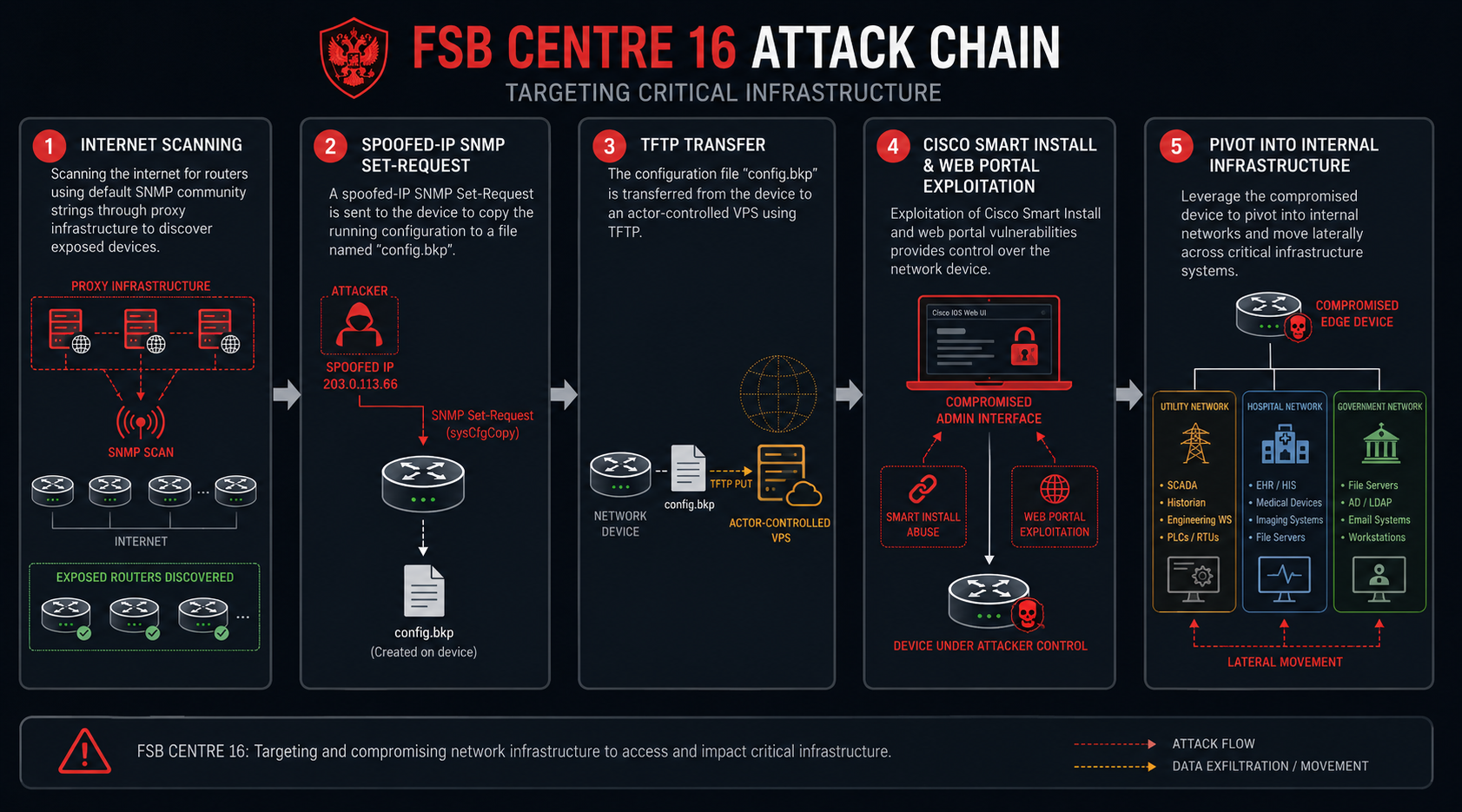 Technical diagram of Russian FSB Centre 16 attack chain against critical infrastructure using SNMP scanning, TFTP configuration exfiltration, Cisco Smart Install exploitation, and network pivoting