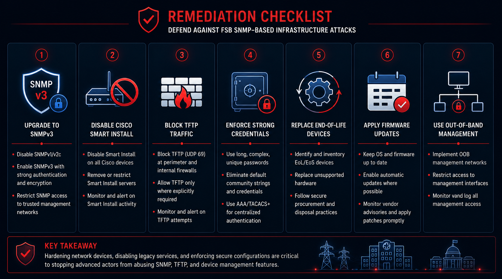 Remediation checklist for Russian FSB attacks critical infrastructure covering SNMPv3 upgrade, Cisco Smart Install disablement, TFTP blocking, strong passwords, end of life device replacement, and firmware patching