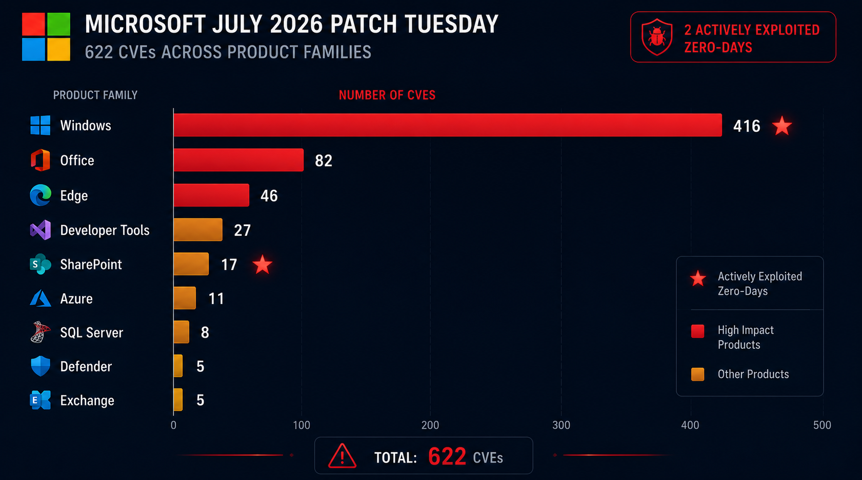 Product family breakdown of Microsoft July 2026 Patch Tuesday 622 CVEs showing Windows, Office, Edge, Developer Tools, SharePoint, Azure, SQL Server, Defender, and Exchange