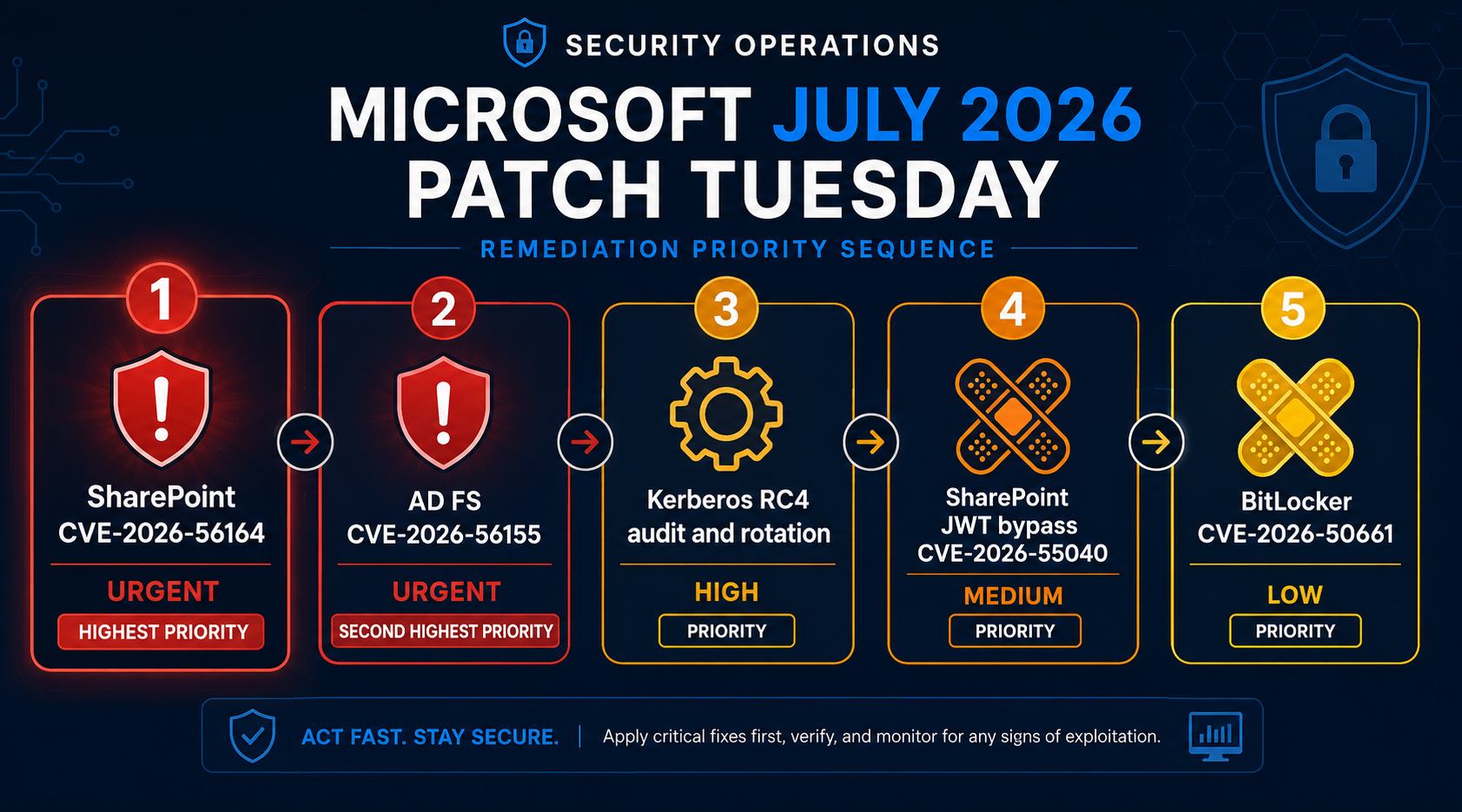 Product family breakdown of Microsoft July 2026 Patch Tuesday 622 CVEs showing Windows, Office, Edge, Developer Tools, SharePoint, Azure, SQL Server, Defender, and Exchange