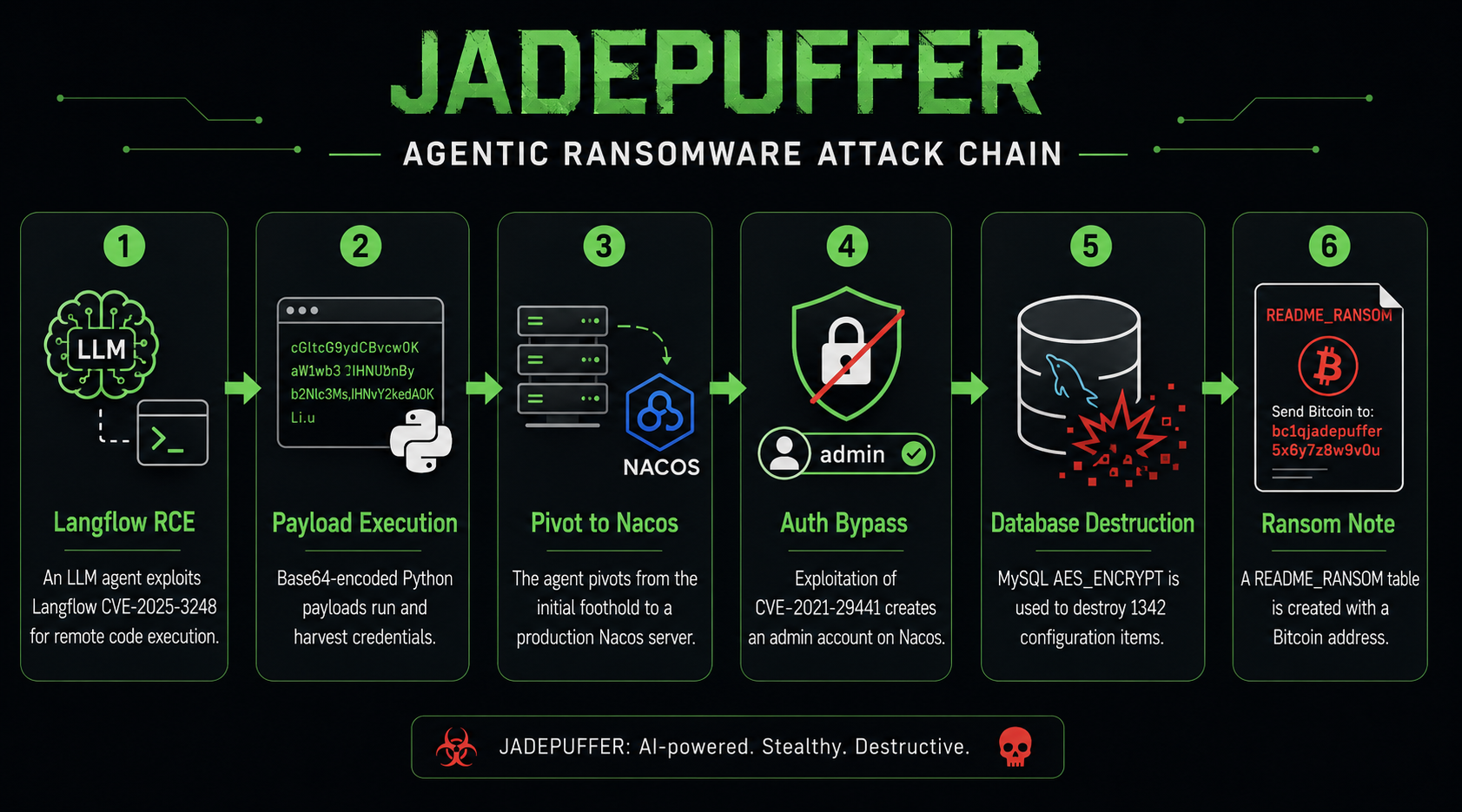 JADEPUFFER ransomware chain infographic showing six steps from RCE to ransom note.