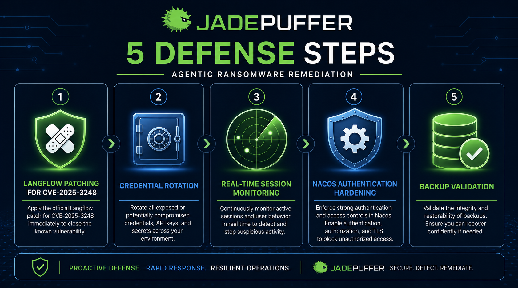 Remediation checklist for JADEPUFFER agentic ransomware including Langflow patching, credential rotation, real-time session monitoring, and Nacos authentication hardening