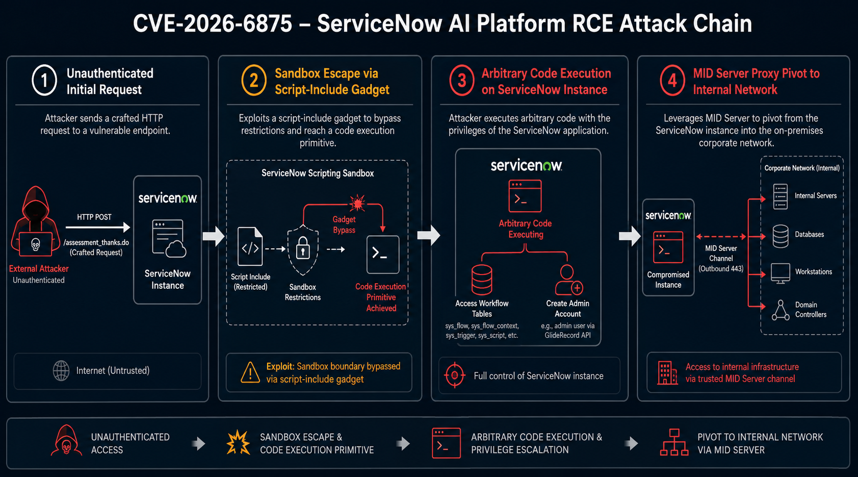 Technical diagram of CVE-2026-6875 ServiceNow AI Platform RCE attack chain showing pre-auth request to assessment_thanks.do, sandbox escape via script-include gadget, code execution on ServiceNow instance, MID Server pivot to on-premises network
