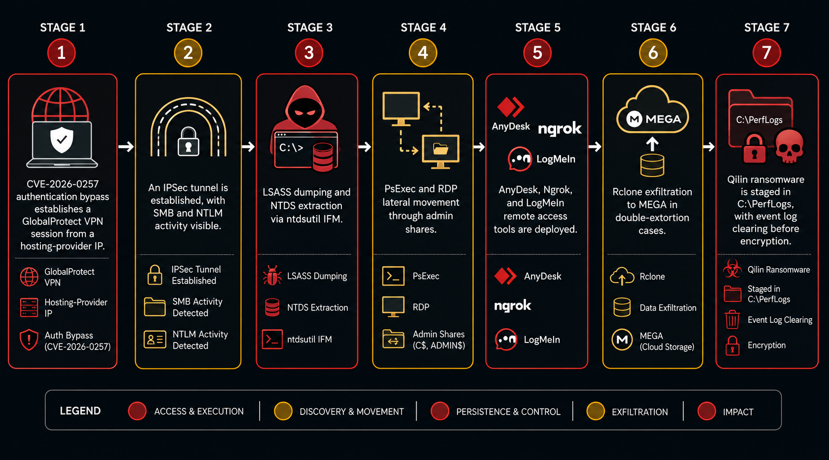Technical diagram of Qilin ransomware attack chain via CVE-2026-0257 showing GlobalProtect authentication bypass, LSASS dumping, NTDS extraction, PsExec movement, Rclone exfiltration, and domain-wide encryption