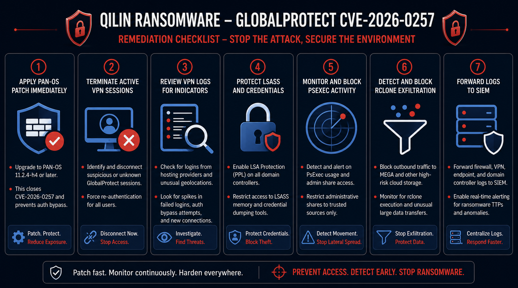 Remediation checklist for Qilin ransomware GlobalProtect CVE-2026-0257 campaign covering PAN-OS patching, session termination, VPN log review, LSASS protection, PsExec monitoring, and Rclone detection