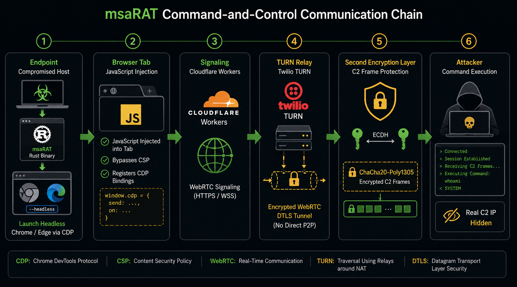 Technical diagram of msaRAT C2 communication chain using headless Chrome or Edge, Chrome DevTools Protocol, Cloudflare Workers, WebRTC, Twilio TURN relay, and dual-layer encryption