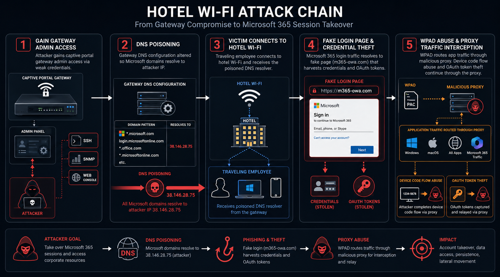 Defense checklist against Hotel Wi-Fi attack credential theft covering always-on VPN, encrypted DNS DoH DoT, FIDO2 phishing-resistant MFA, conditional access, device code flow restrictions, and travel security policy