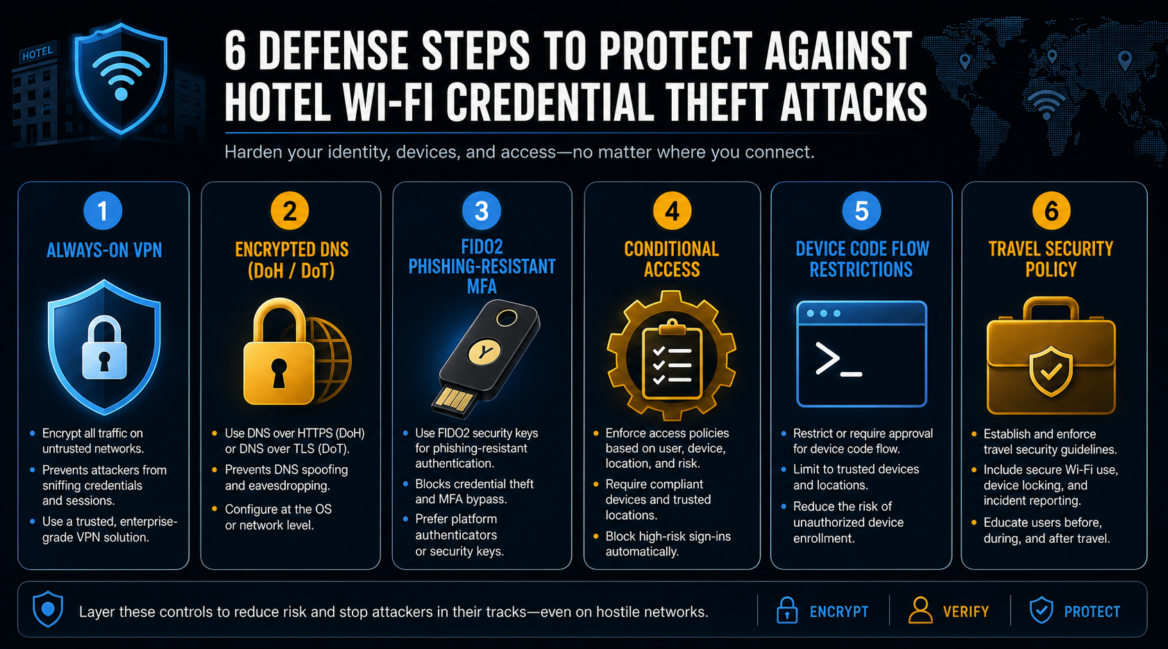 Technical diagram of Hotel Wi-Fi attack chain showing captive portal gateway compromise, poisoned DNS responses, fake Microsoft 365 login pages, OAuth token theft, WPAD abuse, and device code flow abuse