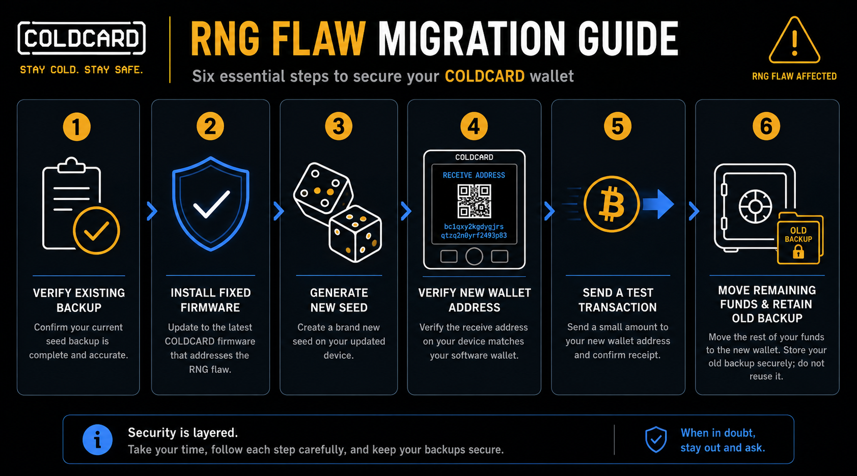 Step-by-step COLDCARD RNG flaw migration guide covering firmware update, new seed generation, fund verification, test transaction, and old backup retention
